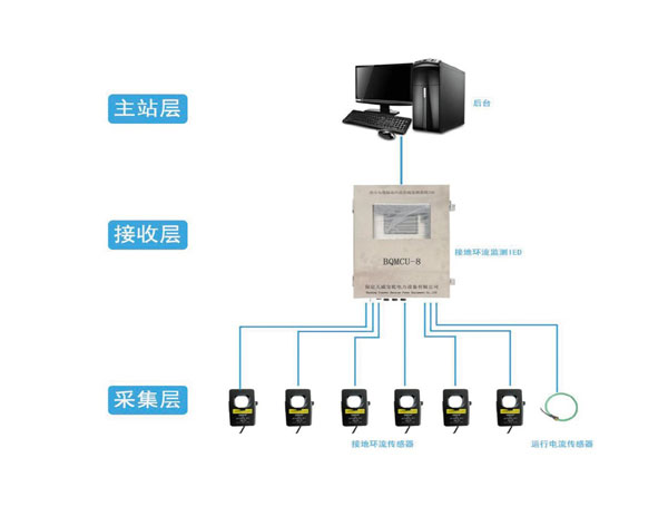 電纜故障預(yù)警系統(tǒng)
